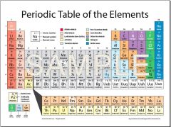 Periodic Table of the Elements Poster 18x24